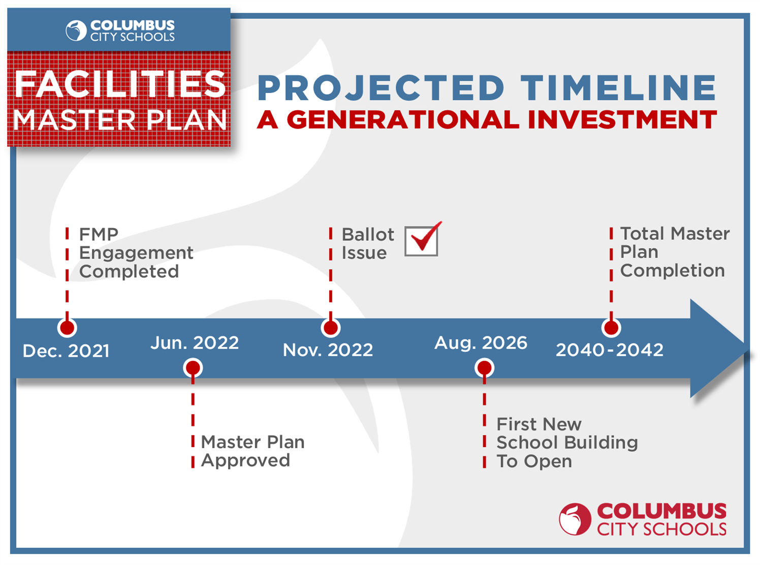 FMP Timeline